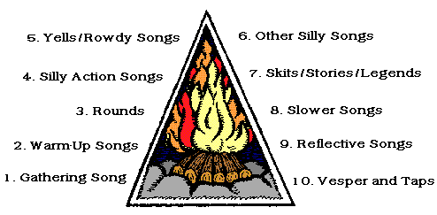 campfire songs planning types order dragon ceremony plan sung certain illustrated usually below