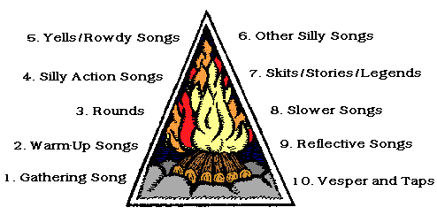 A Sample Campfire Plan...